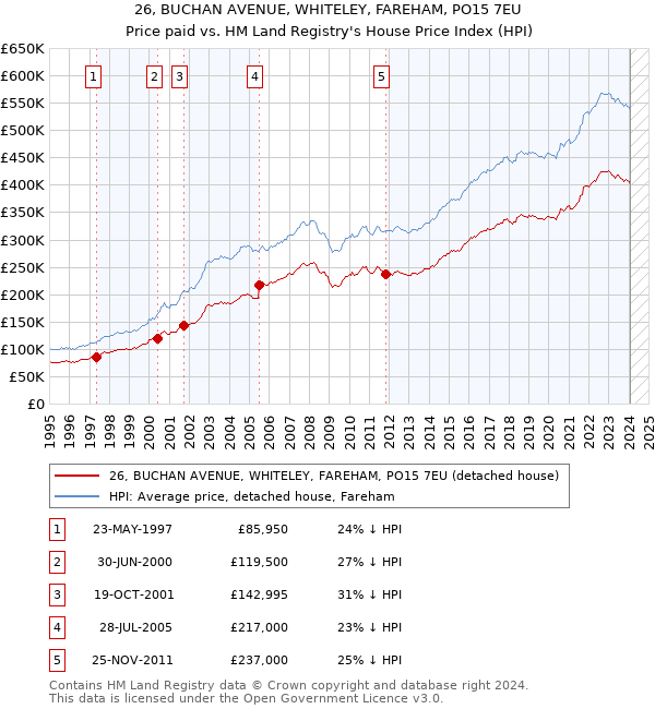 26, BUCHAN AVENUE, WHITELEY, FAREHAM, PO15 7EU: Price paid vs HM Land Registry's House Price Index