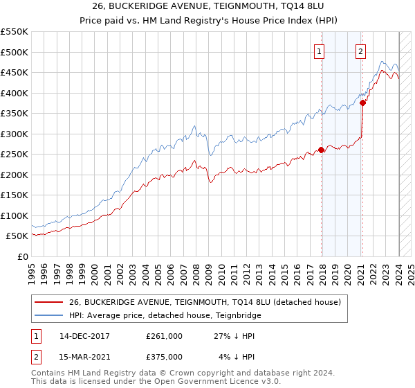 26, BUCKERIDGE AVENUE, TEIGNMOUTH, TQ14 8LU: Price paid vs HM Land Registry's House Price Index