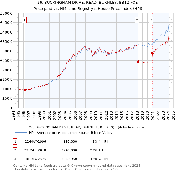 26, BUCKINGHAM DRIVE, READ, BURNLEY, BB12 7QE: Price paid vs HM Land Registry's House Price Index