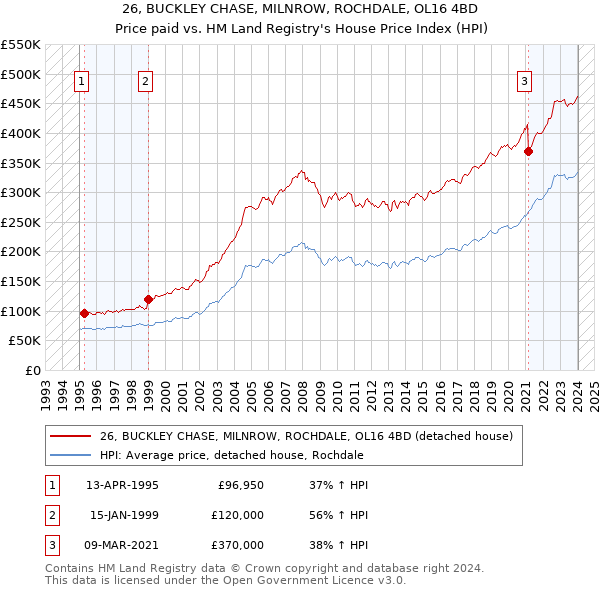 26, BUCKLEY CHASE, MILNROW, ROCHDALE, OL16 4BD: Price paid vs HM Land Registry's House Price Index