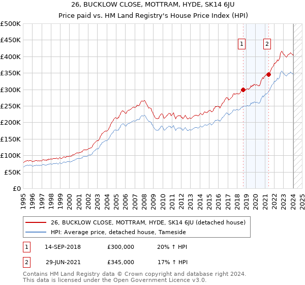 26, BUCKLOW CLOSE, MOTTRAM, HYDE, SK14 6JU: Price paid vs HM Land Registry's House Price Index