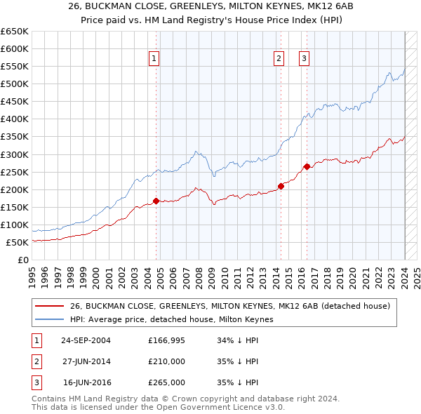 26, BUCKMAN CLOSE, GREENLEYS, MILTON KEYNES, MK12 6AB: Price paid vs HM Land Registry's House Price Index