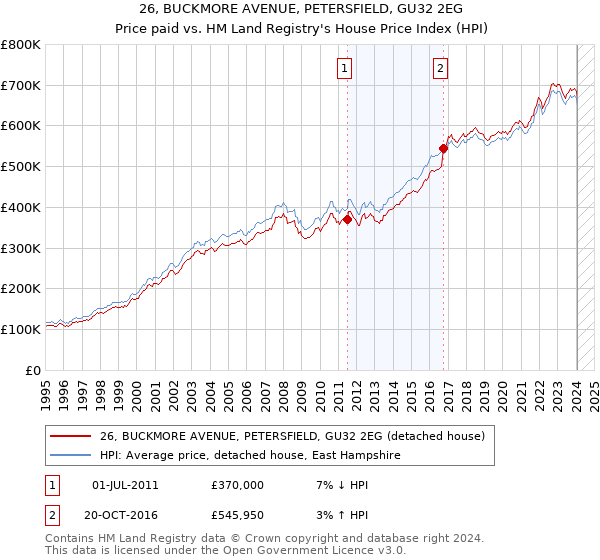 26, BUCKMORE AVENUE, PETERSFIELD, GU32 2EG: Price paid vs HM Land Registry's House Price Index