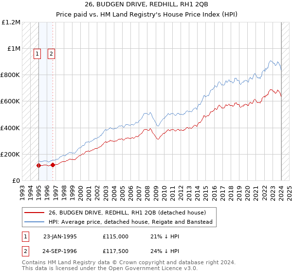 26, BUDGEN DRIVE, REDHILL, RH1 2QB: Price paid vs HM Land Registry's House Price Index