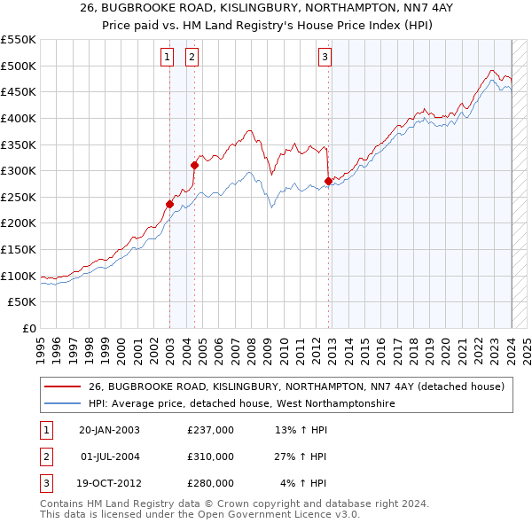 26, BUGBROOKE ROAD, KISLINGBURY, NORTHAMPTON, NN7 4AY: Price paid vs HM Land Registry's House Price Index