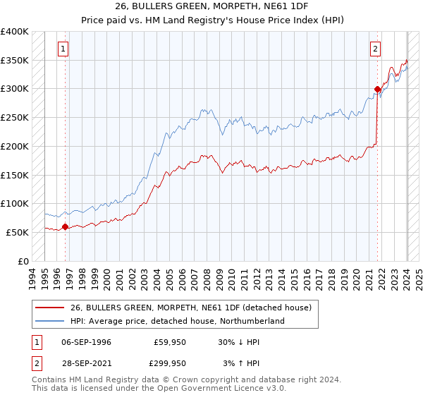 26, BULLERS GREEN, MORPETH, NE61 1DF: Price paid vs HM Land Registry's House Price Index