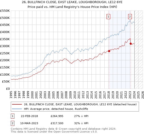 26, BULLFINCH CLOSE, EAST LEAKE, LOUGHBOROUGH, LE12 6YE: Price paid vs HM Land Registry's House Price Index