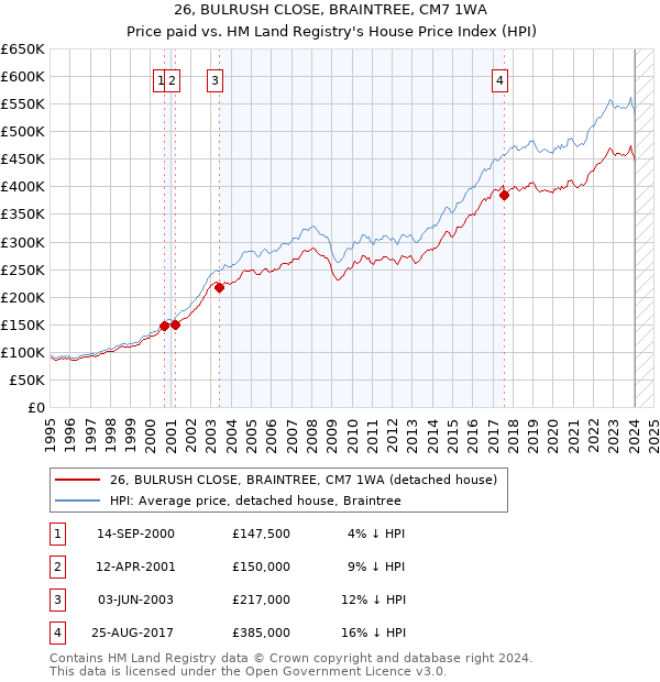 26, BULRUSH CLOSE, BRAINTREE, CM7 1WA: Price paid vs HM Land Registry's House Price Index