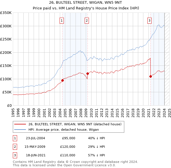 26, BULTEEL STREET, WIGAN, WN5 9NT: Price paid vs HM Land Registry's House Price Index