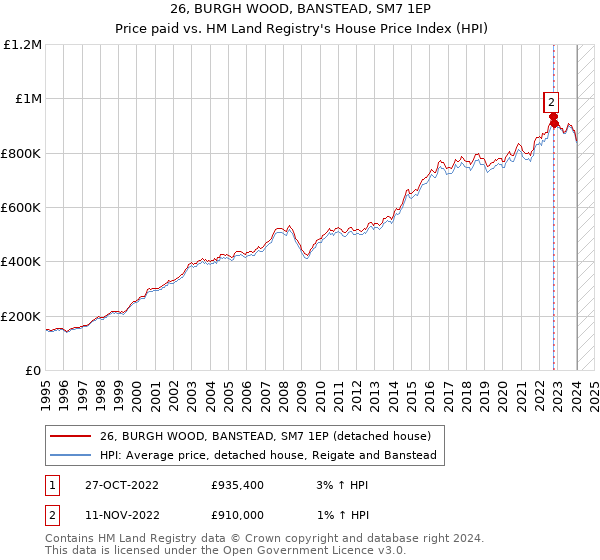 26, BURGH WOOD, BANSTEAD, SM7 1EP: Price paid vs HM Land Registry's House Price Index