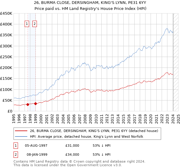 26, BURMA CLOSE, DERSINGHAM, KING'S LYNN, PE31 6YY: Price paid vs HM Land Registry's House Price Index