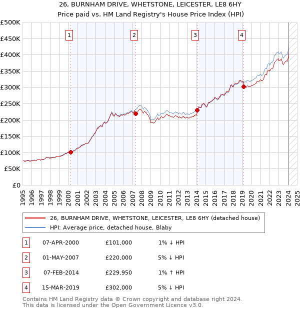 26, BURNHAM DRIVE, WHETSTONE, LEICESTER, LE8 6HY: Price paid vs HM Land Registry's House Price Index