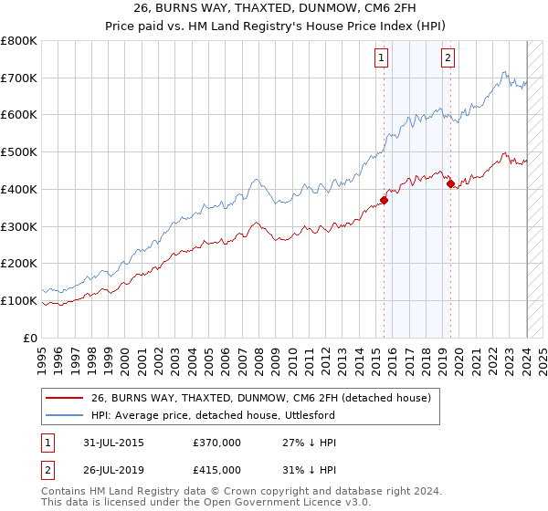26, BURNS WAY, THAXTED, DUNMOW, CM6 2FH: Price paid vs HM Land Registry's House Price Index