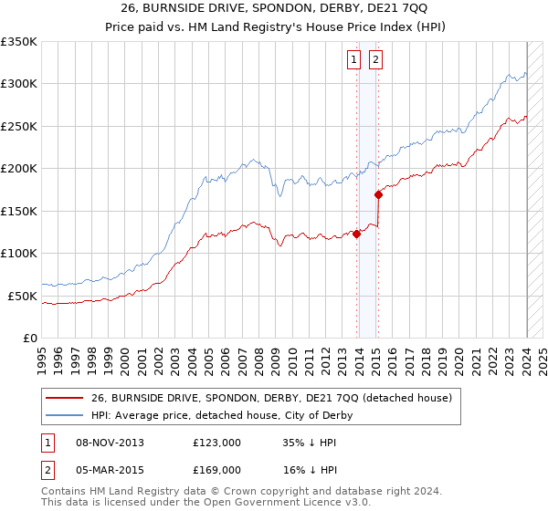 26, BURNSIDE DRIVE, SPONDON, DERBY, DE21 7QQ: Price paid vs HM Land Registry's House Price Index