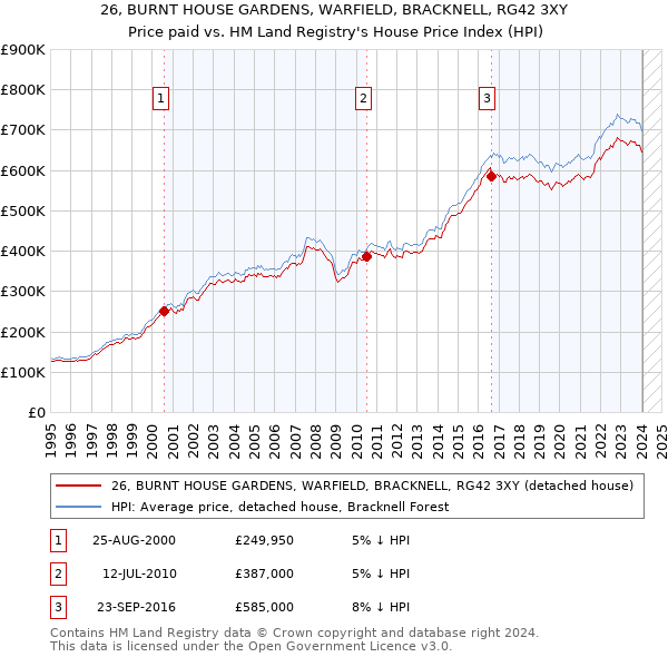 26, BURNT HOUSE GARDENS, WARFIELD, BRACKNELL, RG42 3XY: Price paid vs HM Land Registry's House Price Index