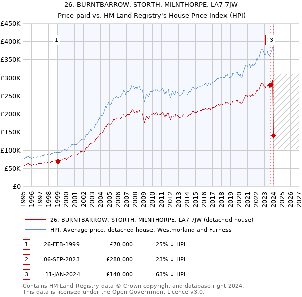 26, BURNTBARROW, STORTH, MILNTHORPE, LA7 7JW: Price paid vs HM Land Registry's House Price Index