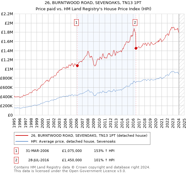26, BURNTWOOD ROAD, SEVENOAKS, TN13 1PT: Price paid vs HM Land Registry's House Price Index