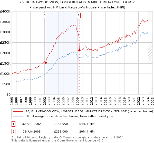 26, BURNTWOOD VIEW, LOGGERHEADS, MARKET DRAYTON, TF9 4GZ: Price paid vs HM Land Registry's House Price Index