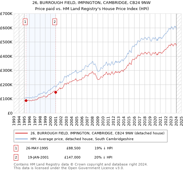 26, BURROUGH FIELD, IMPINGTON, CAMBRIDGE, CB24 9NW: Price paid vs HM Land Registry's House Price Index