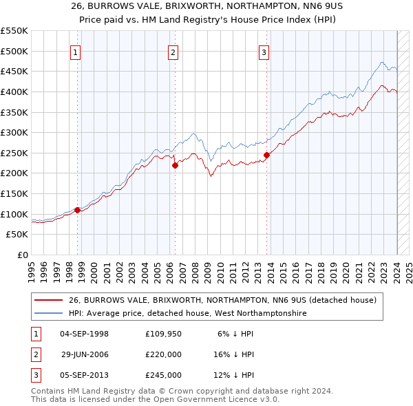 26, BURROWS VALE, BRIXWORTH, NORTHAMPTON, NN6 9US: Price paid vs HM Land Registry's House Price Index