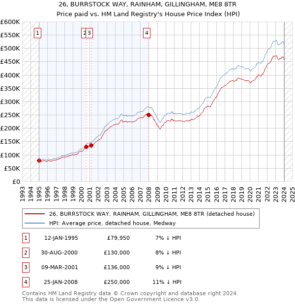 26, BURRSTOCK WAY, RAINHAM, GILLINGHAM, ME8 8TR: Price paid vs HM Land Registry's House Price Index