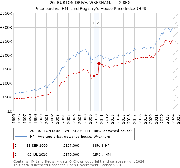 26, BURTON DRIVE, WREXHAM, LL12 8BG: Price paid vs HM Land Registry's House Price Index