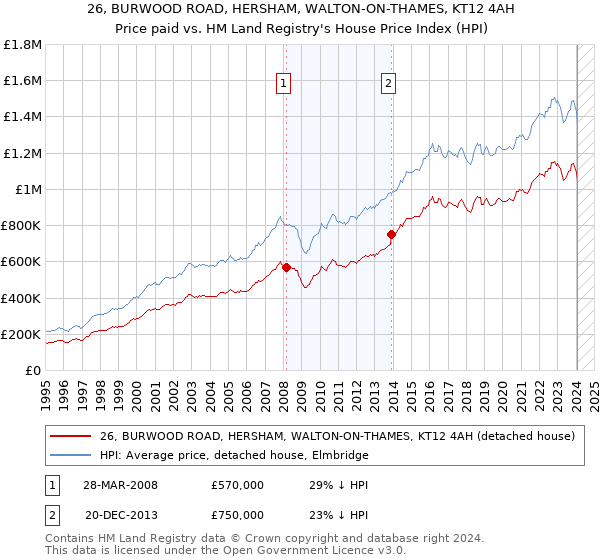 26, BURWOOD ROAD, HERSHAM, WALTON-ON-THAMES, KT12 4AH: Price paid vs HM Land Registry's House Price Index