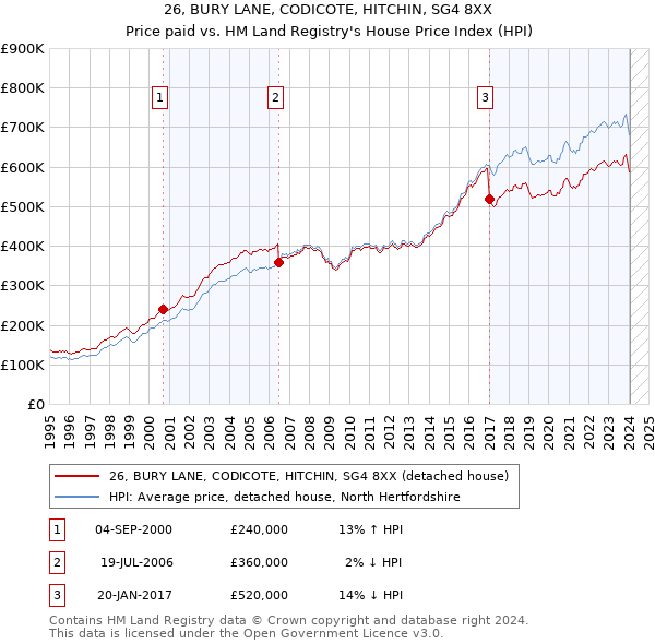 26, BURY LANE, CODICOTE, HITCHIN, SG4 8XX: Price paid vs HM Land Registry's House Price Index