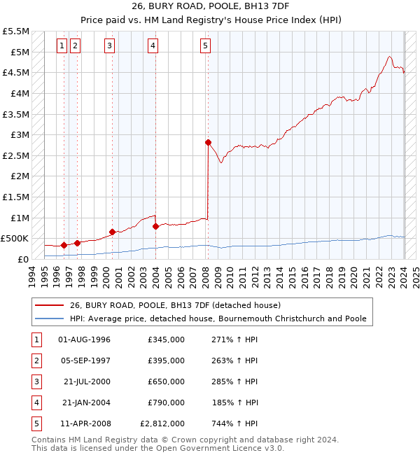 26, BURY ROAD, POOLE, BH13 7DF: Price paid vs HM Land Registry's House Price Index