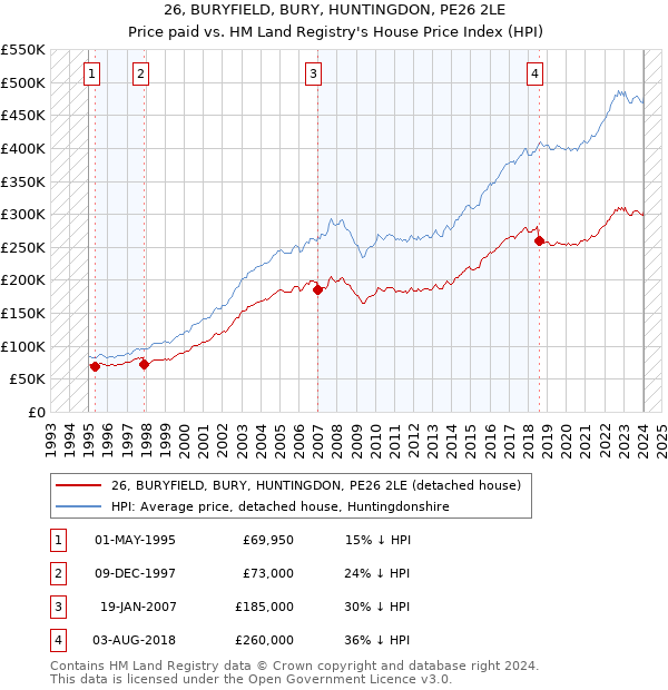 26, BURYFIELD, BURY, HUNTINGDON, PE26 2LE: Price paid vs HM Land Registry's House Price Index