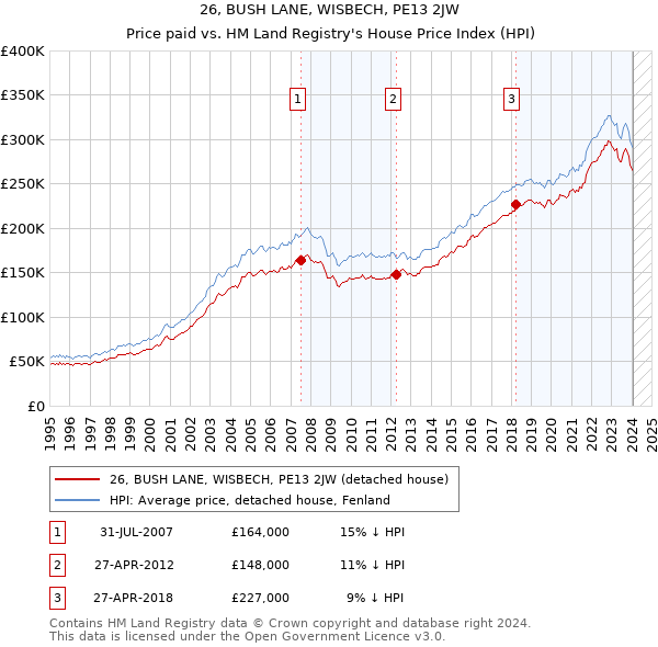 26, BUSH LANE, WISBECH, PE13 2JW: Price paid vs HM Land Registry's House Price Index