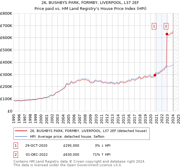 26, BUSHBYS PARK, FORMBY, LIVERPOOL, L37 2EF: Price paid vs HM Land Registry's House Price Index