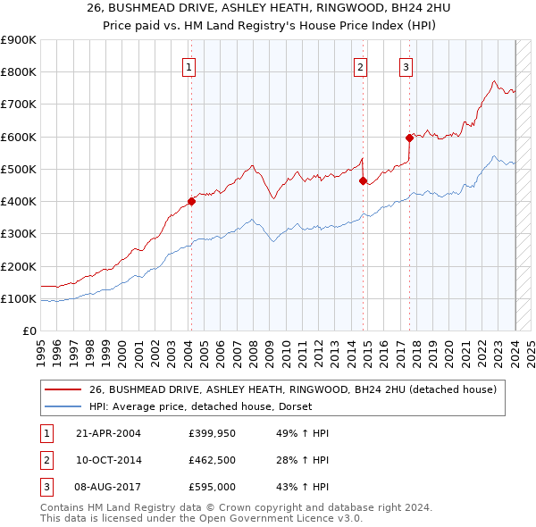 26, BUSHMEAD DRIVE, ASHLEY HEATH, RINGWOOD, BH24 2HU: Price paid vs HM Land Registry's House Price Index