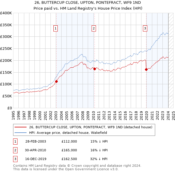 26, BUTTERCUP CLOSE, UPTON, PONTEFRACT, WF9 1ND: Price paid vs HM Land Registry's House Price Index