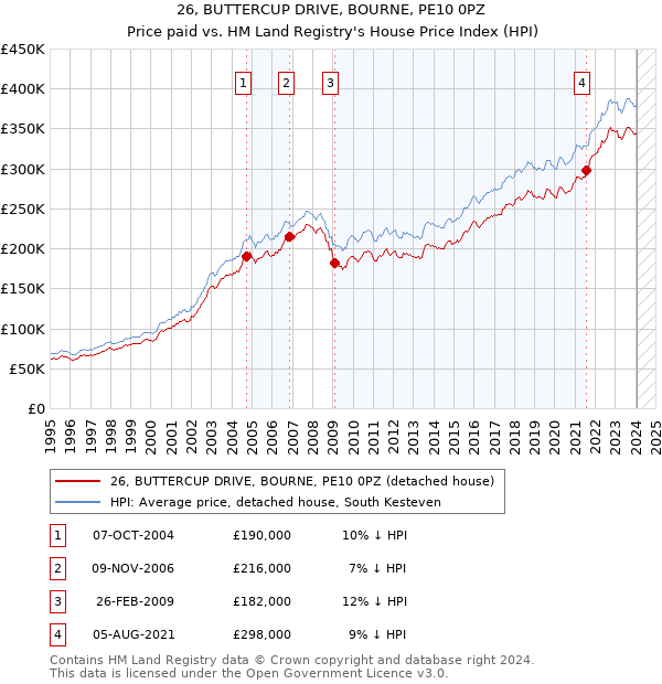 26, BUTTERCUP DRIVE, BOURNE, PE10 0PZ: Price paid vs HM Land Registry's House Price Index