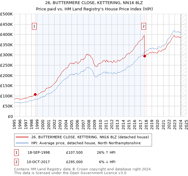 26, BUTTERMERE CLOSE, KETTERING, NN16 8LZ: Price paid vs HM Land Registry's House Price Index