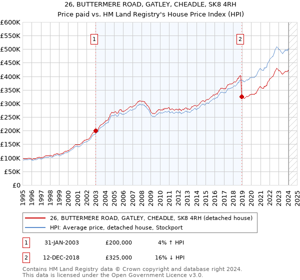 26, BUTTERMERE ROAD, GATLEY, CHEADLE, SK8 4RH: Price paid vs HM Land Registry's House Price Index