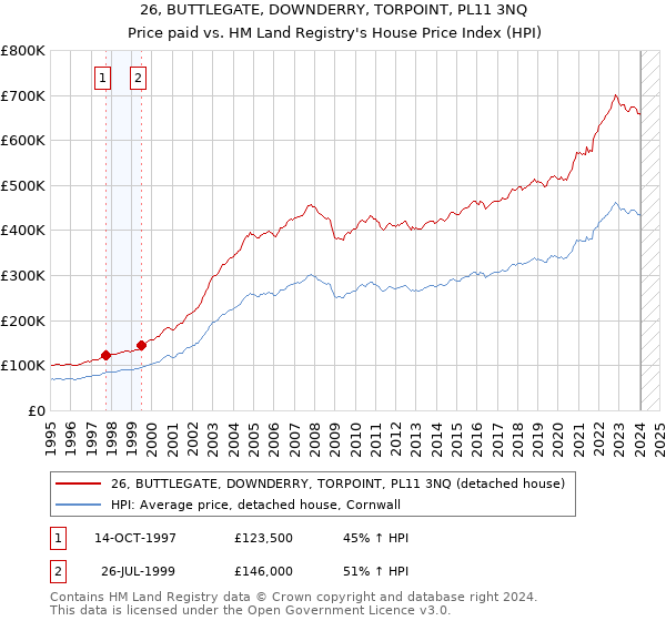 26, BUTTLEGATE, DOWNDERRY, TORPOINT, PL11 3NQ: Price paid vs HM Land Registry's House Price Index