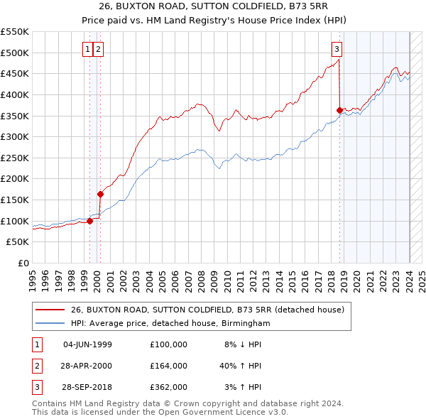 26, BUXTON ROAD, SUTTON COLDFIELD, B73 5RR: Price paid vs HM Land Registry's House Price Index