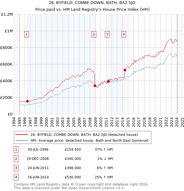 26, BYFIELD, COMBE DOWN, BATH, BA2 5JD: Price paid vs HM Land Registry's House Price Index