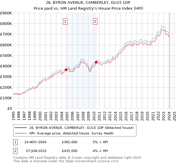 26, BYRON AVENUE, CAMBERLEY, GU15 1DP: Price paid vs HM Land Registry's House Price Index
