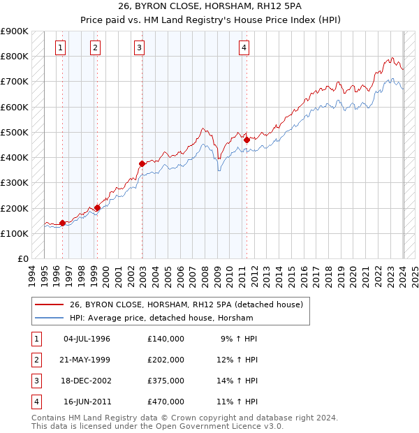 26, BYRON CLOSE, HORSHAM, RH12 5PA: Price paid vs HM Land Registry's House Price Index
