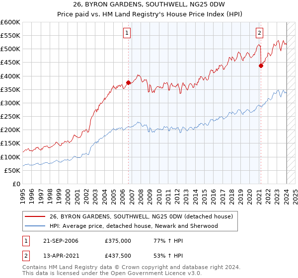 26, BYRON GARDENS, SOUTHWELL, NG25 0DW: Price paid vs HM Land Registry's House Price Index