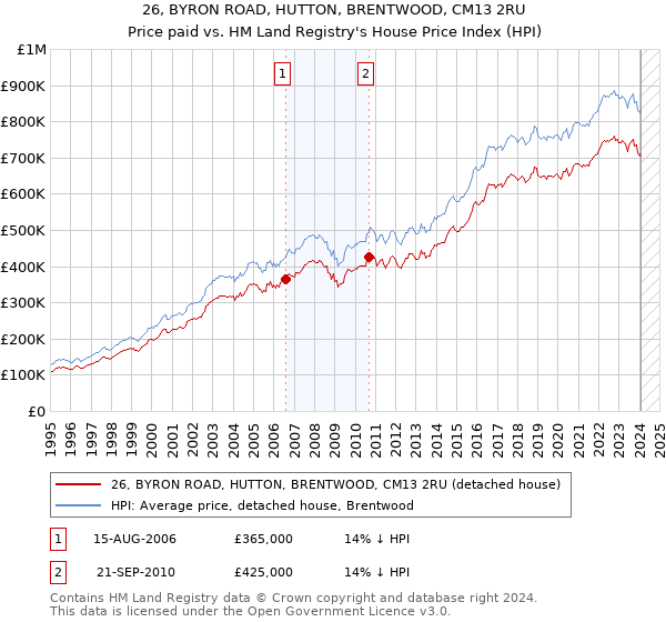 26, BYRON ROAD, HUTTON, BRENTWOOD, CM13 2RU: Price paid vs HM Land Registry's House Price Index