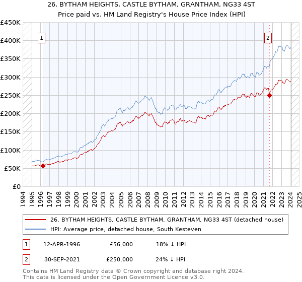 26, BYTHAM HEIGHTS, CASTLE BYTHAM, GRANTHAM, NG33 4ST: Price paid vs HM Land Registry's House Price Index