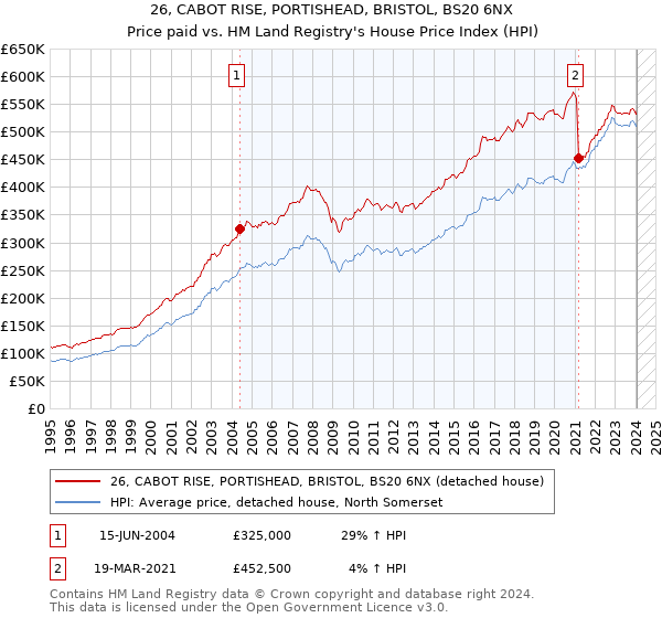 26, CABOT RISE, PORTISHEAD, BRISTOL, BS20 6NX: Price paid vs HM Land Registry's House Price Index