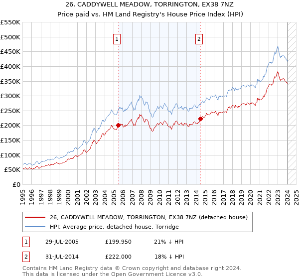 26, CADDYWELL MEADOW, TORRINGTON, EX38 7NZ: Price paid vs HM Land Registry's House Price Index