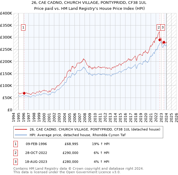 26, CAE CADNO, CHURCH VILLAGE, PONTYPRIDD, CF38 1UL: Price paid vs HM Land Registry's House Price Index