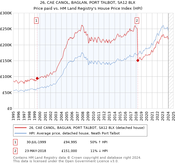 26, CAE CANOL, BAGLAN, PORT TALBOT, SA12 8LX: Price paid vs HM Land Registry's House Price Index