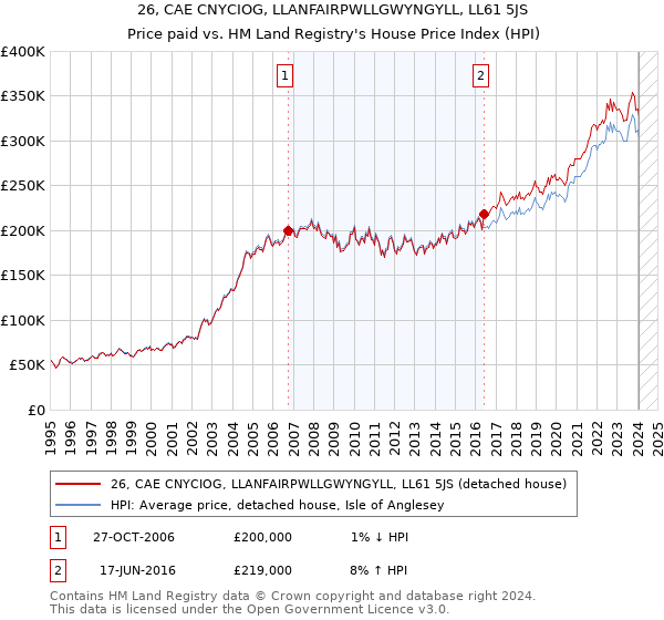 26, CAE CNYCIOG, LLANFAIRPWLLGWYNGYLL, LL61 5JS: Price paid vs HM Land Registry's House Price Index